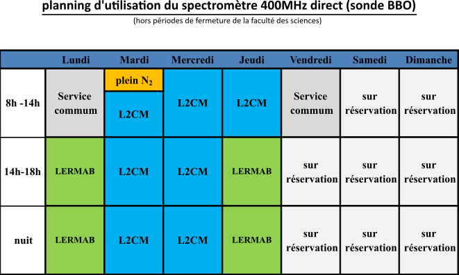 Planning d'utilisation du spectromètre 400 MHz direct (sonde BBO) : 
- Créneaux du service commun le lundi et vendredi de 8h00 à 14h00.
- Créneaux du laboratoire LERMAB le lundi et le jeudi de 14h00 à 18h00 ainsi que la nuit. 
- Créneaux du laboratoire L2CM le mardi et le mercredi toute la journée et la nuit, ainsi que le jeudi de 8h00 à 14h00. 
- L'appareil est disponible sur réservation à partir du vendredi à 14h00 jusqu'au lundi matin. 
- Le plein d'azote sur l'appareil est effectué le mardi matin. 