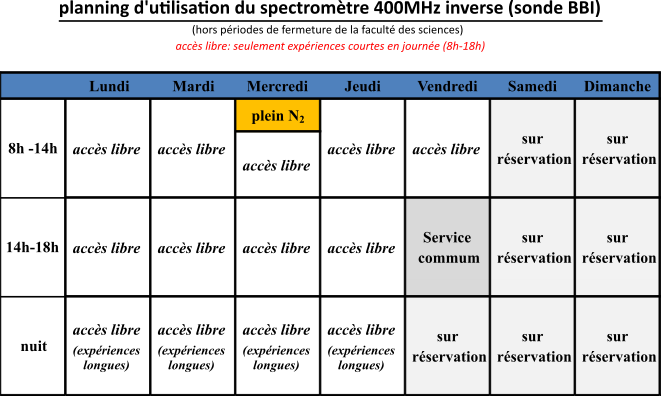 Planning d'utilisation du spectromètre 400 MHz inverse (sonde BBI) : 
- L'appareil est disponible en accès libre à partir du lundi à 8h00 jusque vendredi à 14h00.
- Créneaux du service commun vendredi de 14h à 18h.
- L'appareil est disponible sur réservation à partir du vendredi à 18h00 jusqu'au lundi matin. 
- Le plein d'azote sur l'appareil est effectué le mercredi matin. 