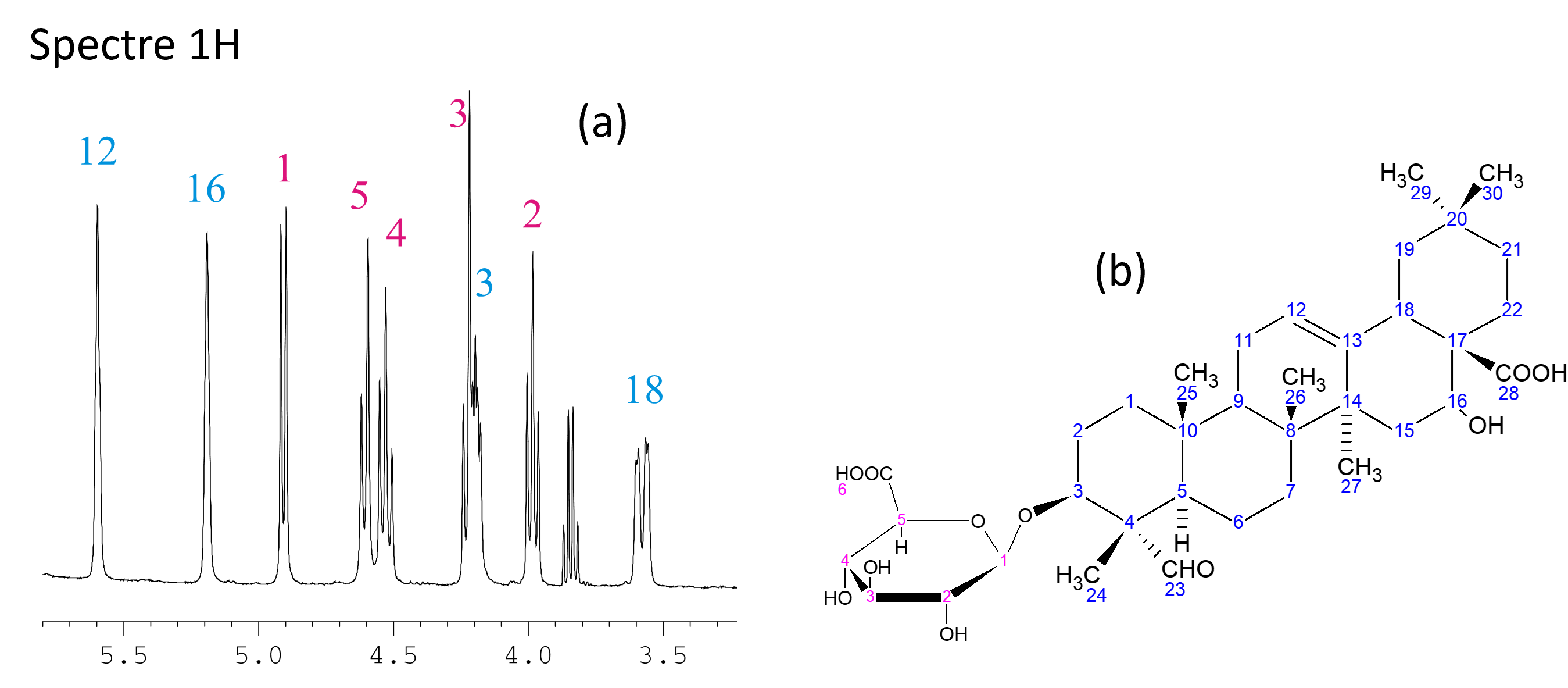 Proton NMR spectrum (left) of a natural substance (right) Image representing a proton NMR spectrum of a natural substance.